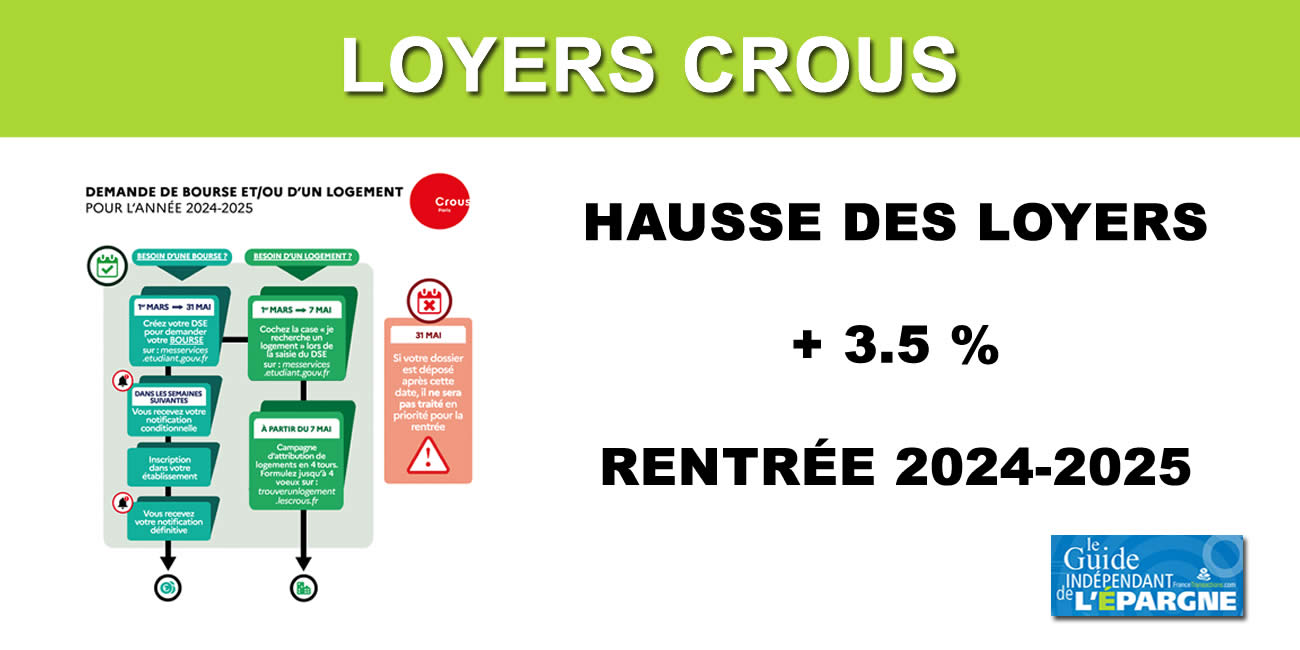 Les loyers CROUS vont augmenter de + 3.5 % Les loyers CROUS vont augmenter de + 3.5 %