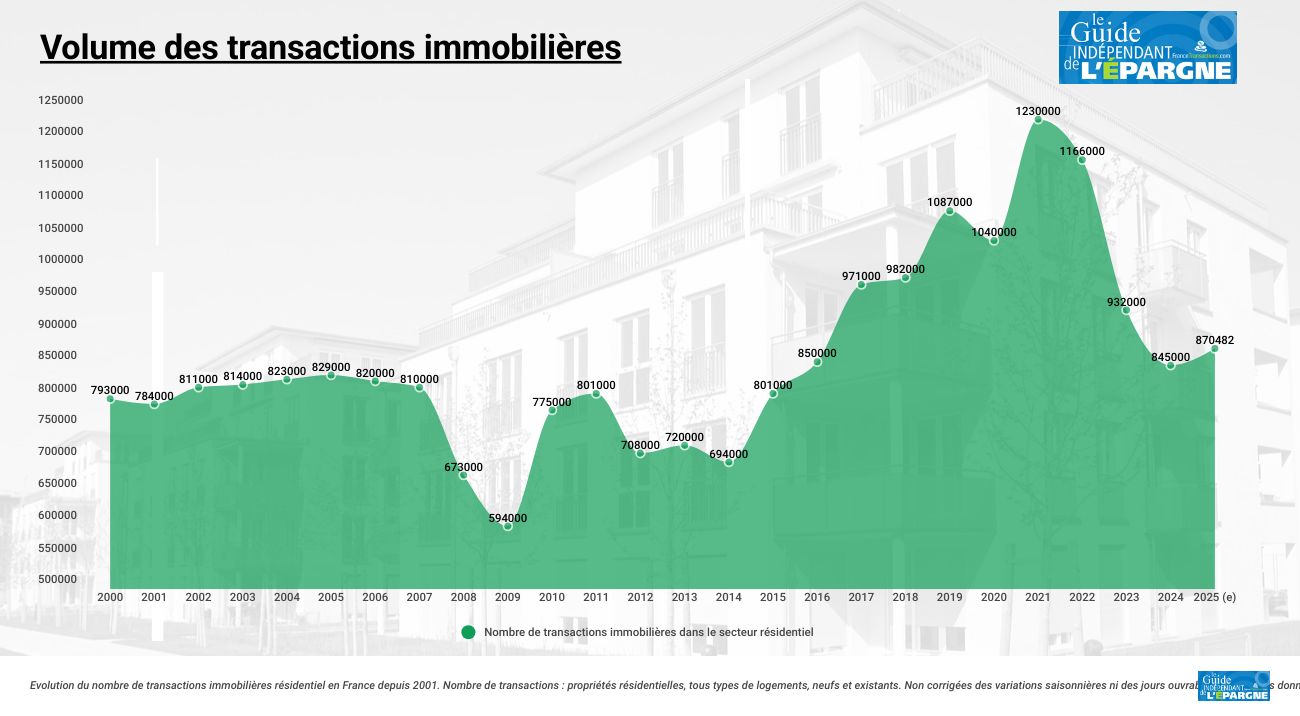 Transactions immobilières : la marché de l'immobilier toujours atone en 2025 Transactions immobilières : la marché de l'immobilier toujours atone en 2025