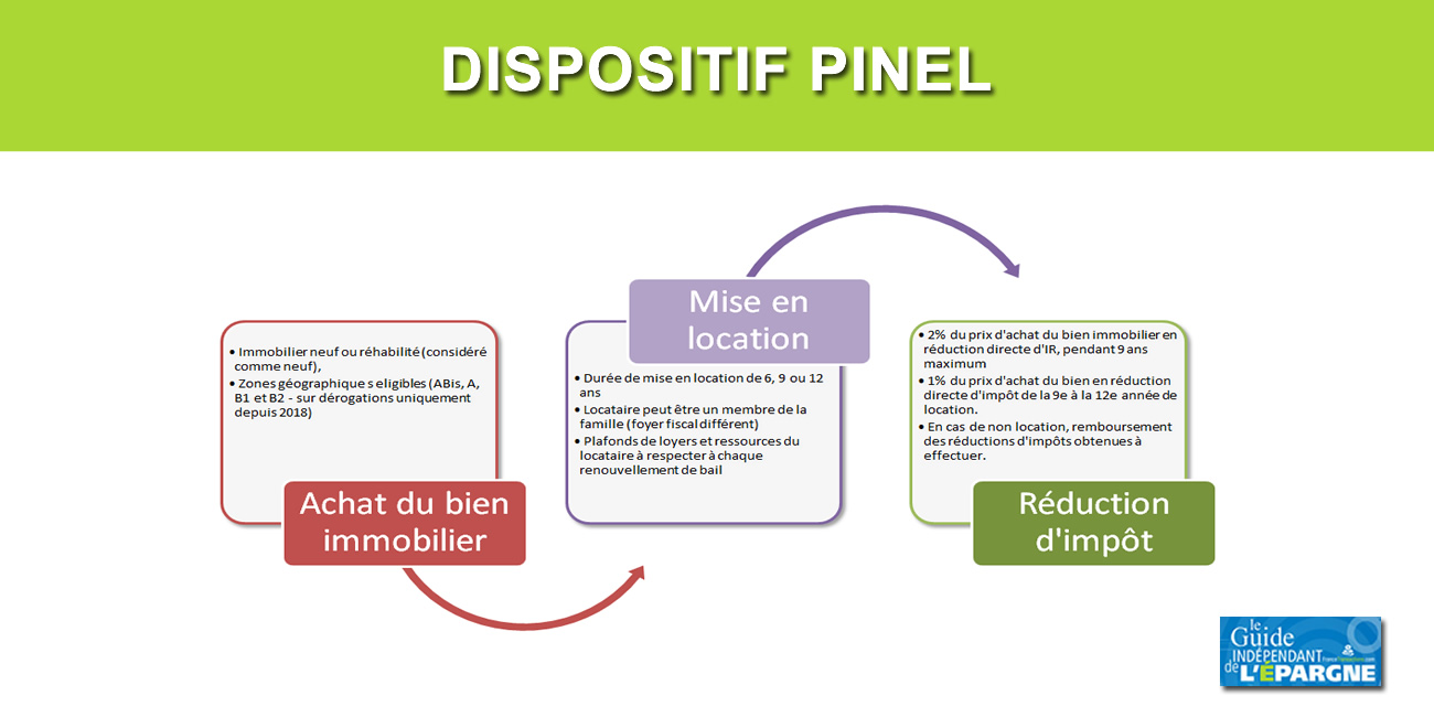 Le dispositif Pinel une nouvelle fois accusé de soutenir des loyers trop élevés Le dispositif Pinel une nouvelle fois accusé de soutenir des loyers trop élevés