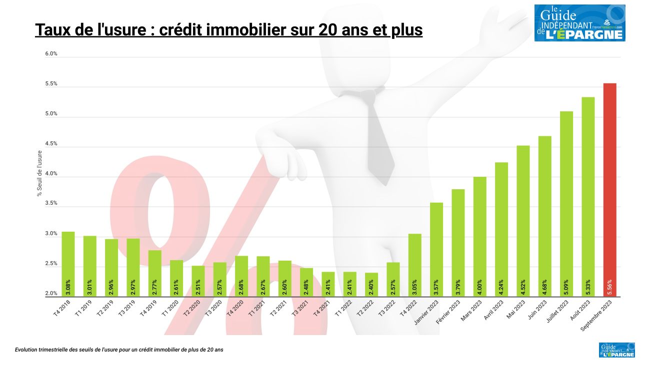 Crédit immobilier : taux hors assurance désormais au-delà des 4% en septembre, hausse moyenne de + 0.2 % Crédit immobilier : taux hors assurance désormais au-delà des 4% en septembre, hausse moyenne de + 0.2 %