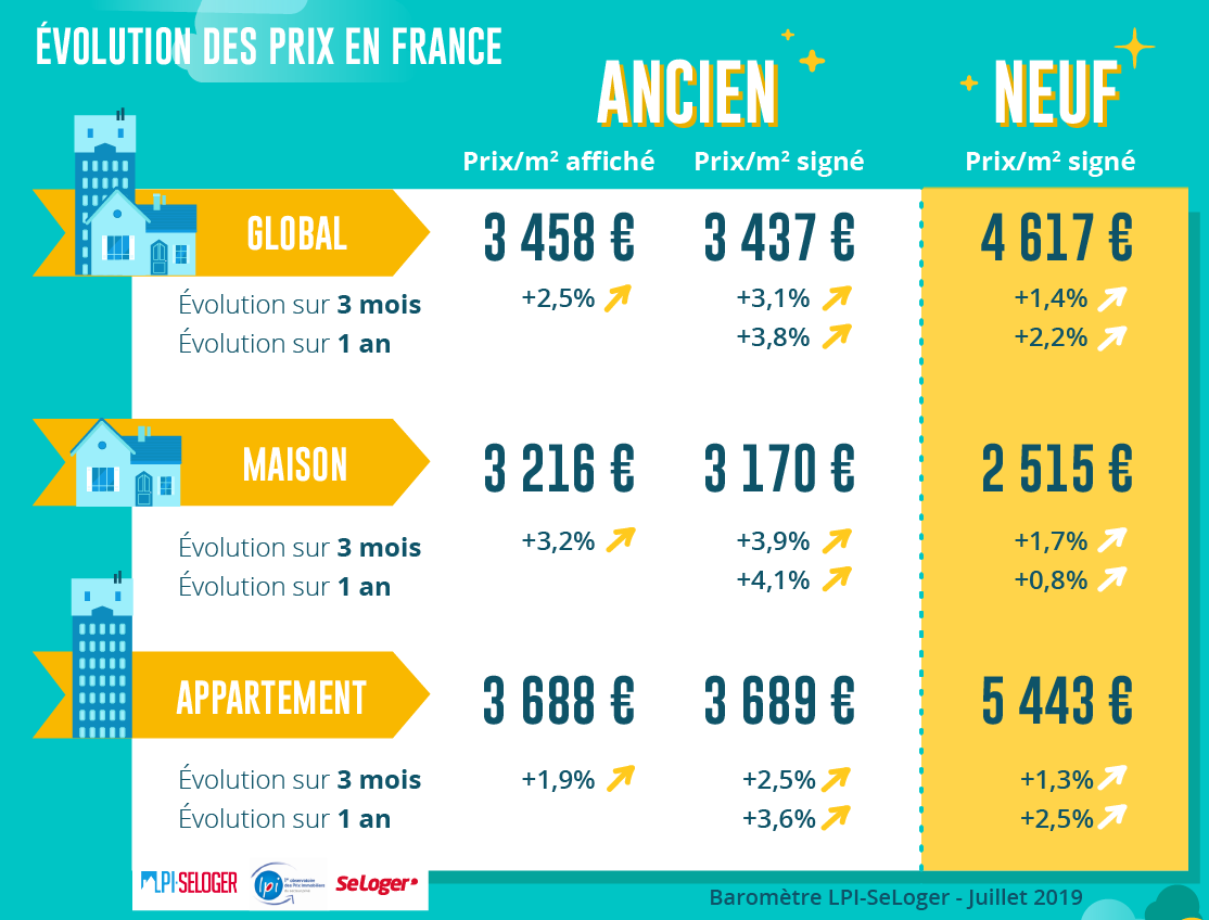 Immobilier ancien, la bulle s'envole encore plus haut : les prix grimpent de +3.5% en 3 mois