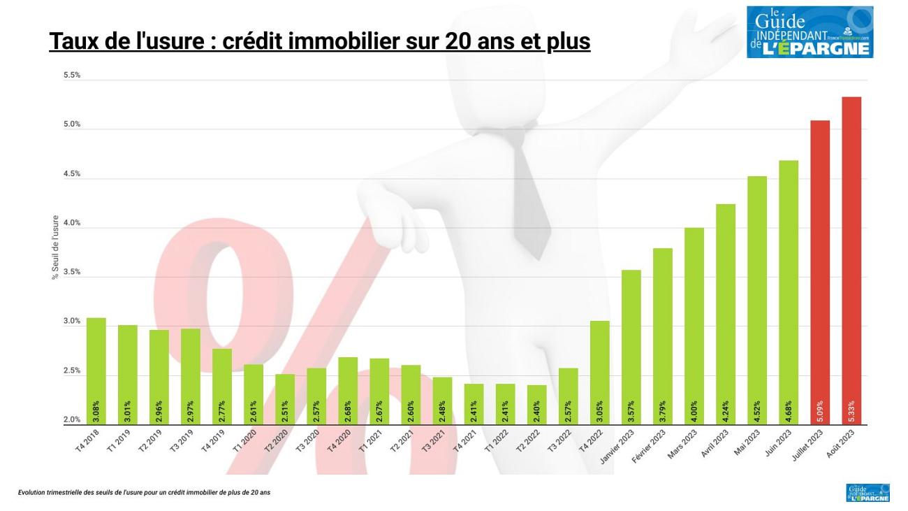 Crédit immobilier : le taux d'usure passe de 5.09 % à 5.33 % au 1er août 2023