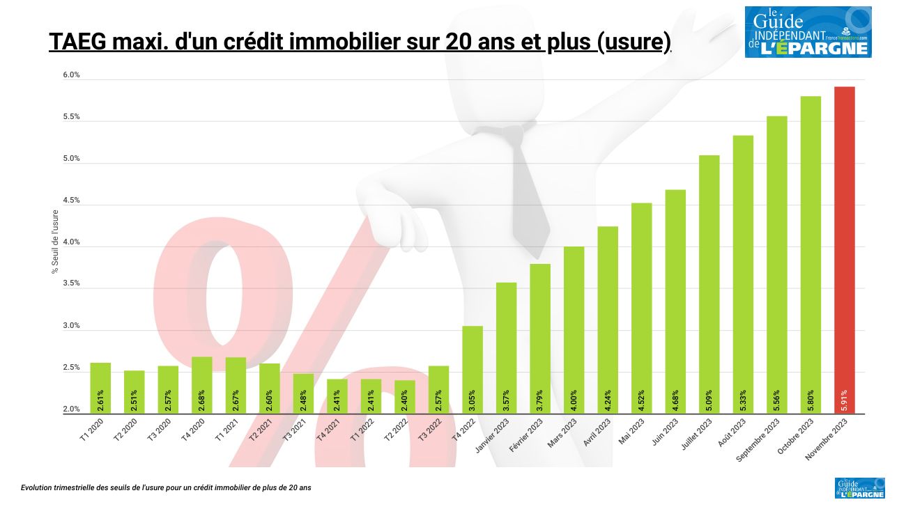 Les taux les plus élevés des crédits immobiliers vont grimper de 11 pdb (0.11%) en novembre (seuil usure fixé à 5.91 % sur 20 ans et plus)
