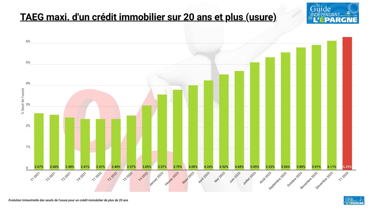 Le seuil de l'usure des taux de crédits immobiliers désormais à 6,29 % jusqu'à fin mars 2024 : une bonne nouvelle pour les emprunteurs ?