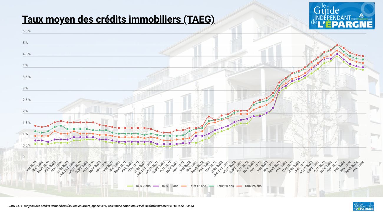 Taux des prêts immobiliers : rien ne bouge vraiment en avril