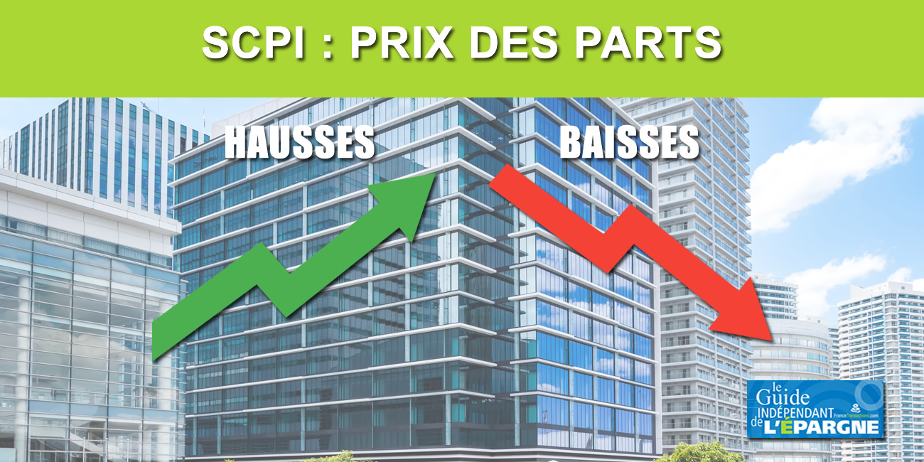SCPI en 2025, variation des prix des parts : 13 SCPI en hausses contre 13 SCPI en baisses, match nul ?