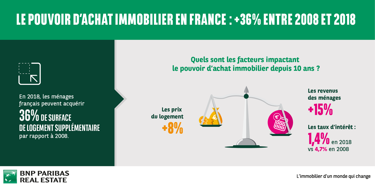 Immobilier : les Français peuvent-ils vraiment acheter 36% de mètres carrés de plus qu'en 2008 ?