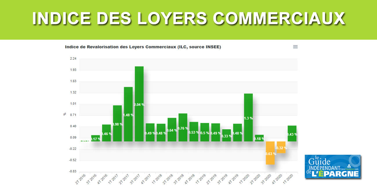 Immobilier : les loyers commerciaux (ILC) de nouveau dans le vert (+0.43%) au T1 2021