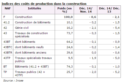 Evolution des coÃ »ts dans la construction (source INSEE)