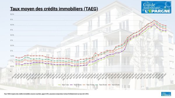 Taux des prêts immobiliers : rien ne bouge vraiment en avril