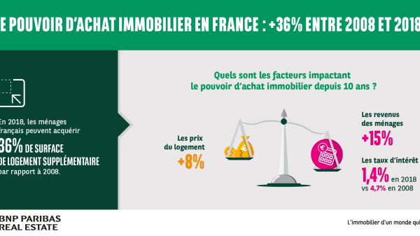 Immobilier : les Français peuvent-ils vraiment acheter 36% de mètres carrés de plus qu'en 2008 ?
