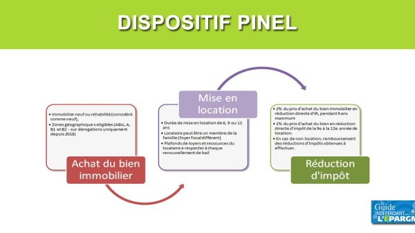 Le dispositif Pinel une nouvelle fois accusé de soutenir des loyers trop élevés
