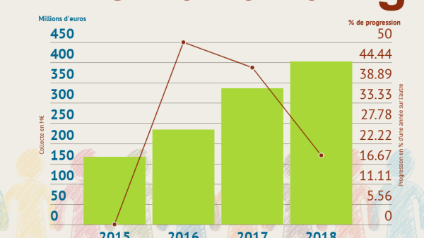 CrowdFunding : toujours en forte progression en 2018, mais des nuages s'accumulent à l'horizon...