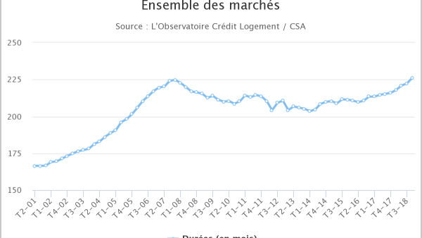 Crédits immobiliers à fin 2018 : record historique de la durée moyenne d'emprunt, 226 mois, soit 10 mois de plus qu'en 2017