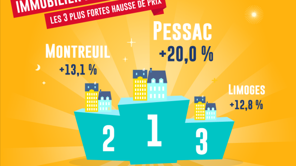 Top 10 des villes où les prix de l'immobilier ont explosé en 2018