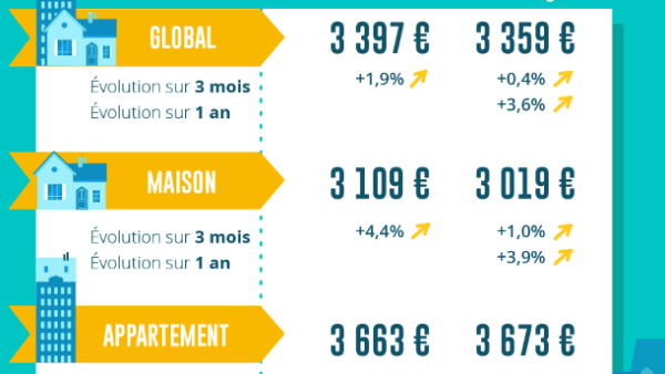Immobilier : coup de frein sur les prix en mars 2019, les prix baissent dans 40% des villes