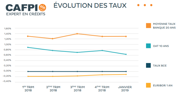 Taux des crédit immobiliers sur février : toujours stables, au niveau de l'inflation selon Cafpi