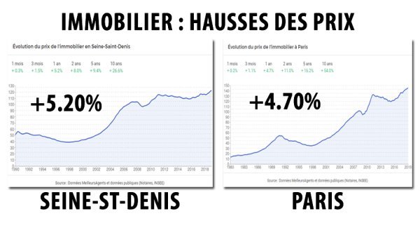 Hausses de prix de l'immobilier : à ce rythme, un 3 pièces sur Saint-Denis sera plus cher que sur Paris intra-muros, dans seulement 256 ans !