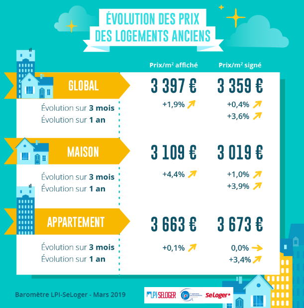 Immobilier : coup de frein sur les prix en mars 2019, les prix baissent dans 40% des villes