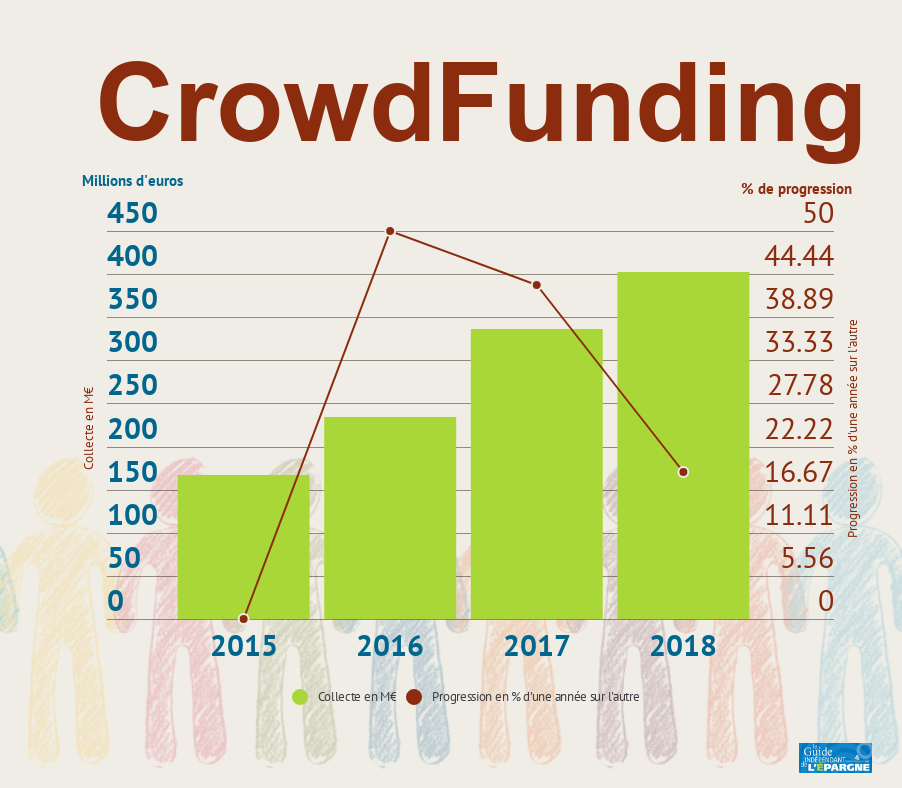CrowdFunding : toujours en forte progression en 2018, mais des nuages s'accumulent à l'horizon...
