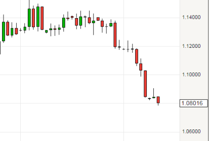 L'Euro s'enfonce encore plus de jour en jour (1â‚¬ = 1.08$)